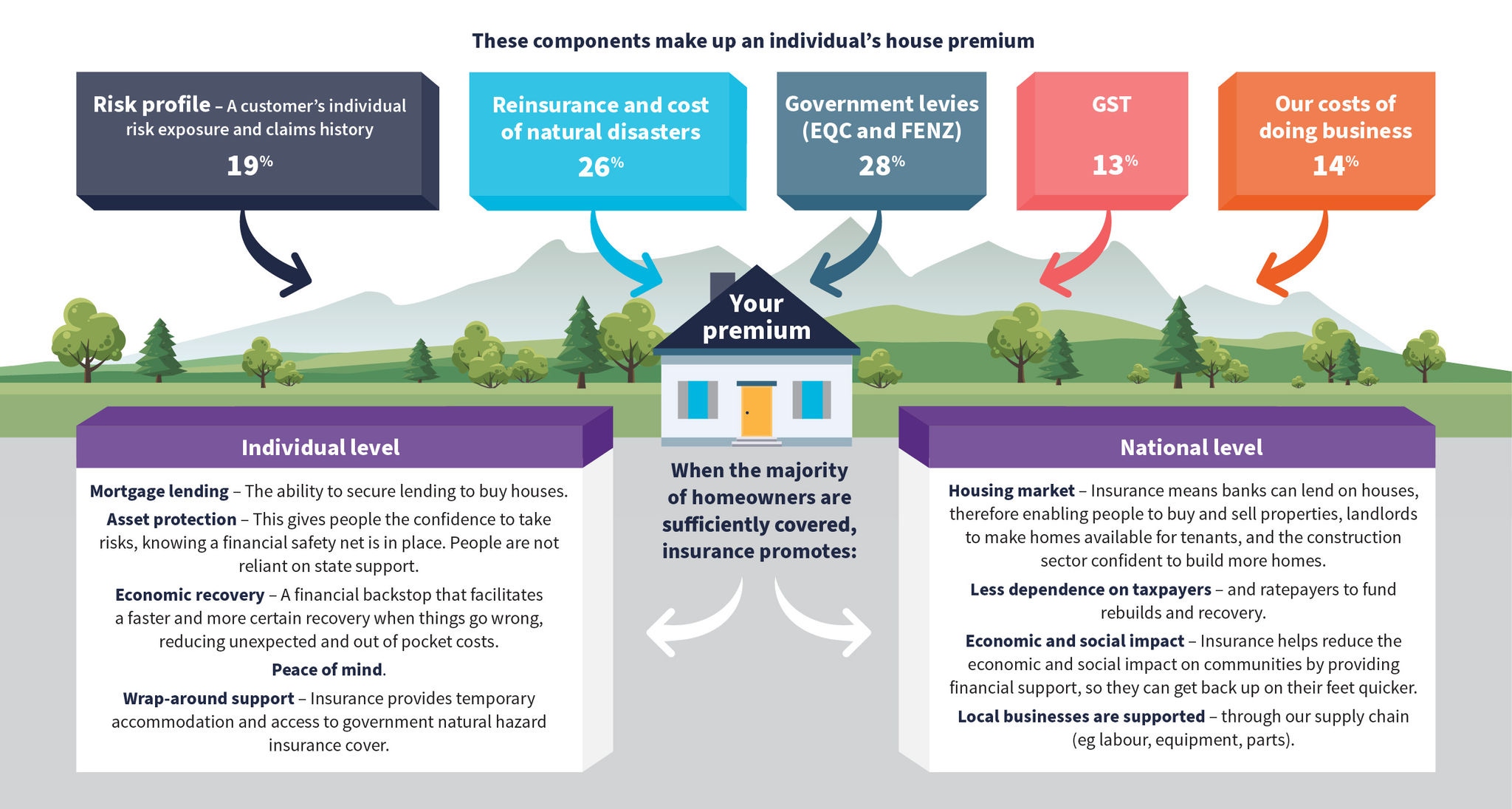 These components make up an individual's house premium: risk profile, reinsurance and cost of natural disasters, government levies, GST and our costs of doing business