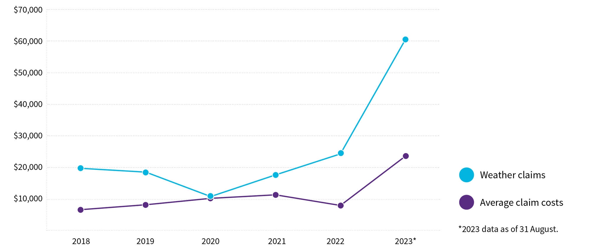 2023 data as of 31 August