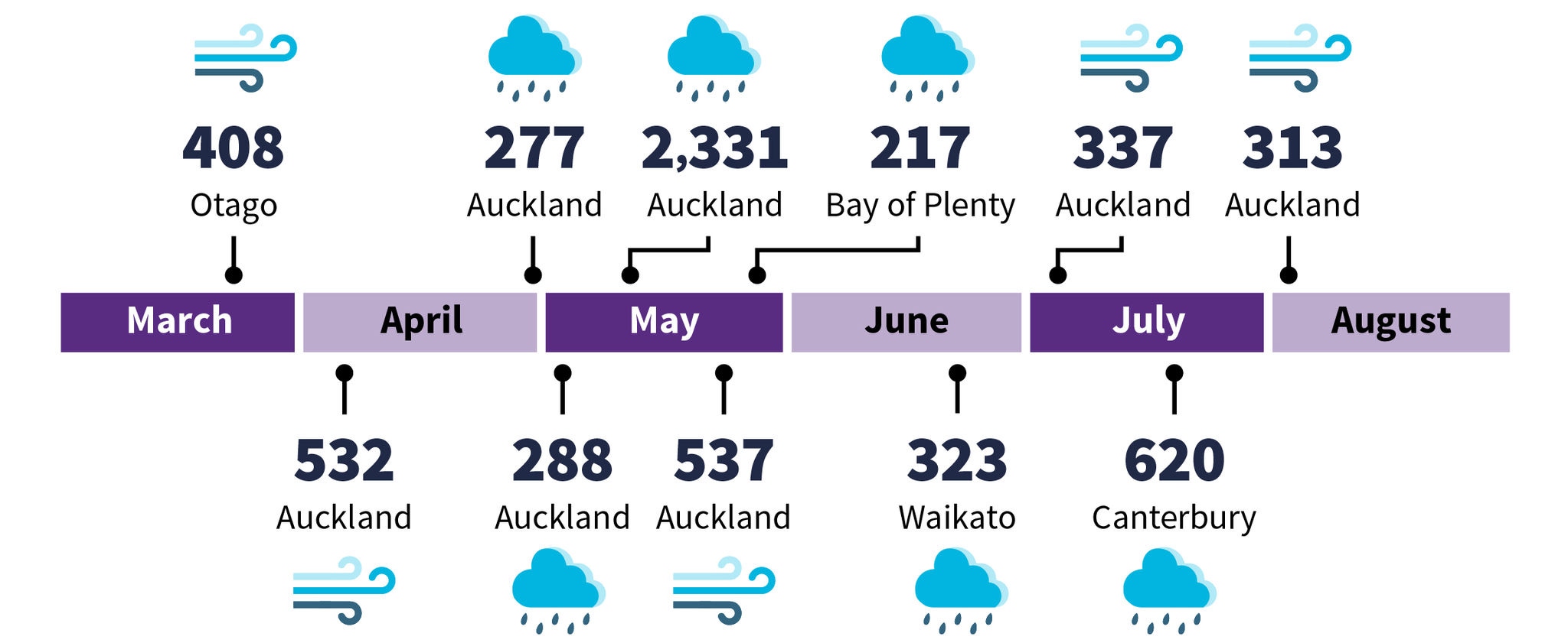 Chart for claims from March to August 2023